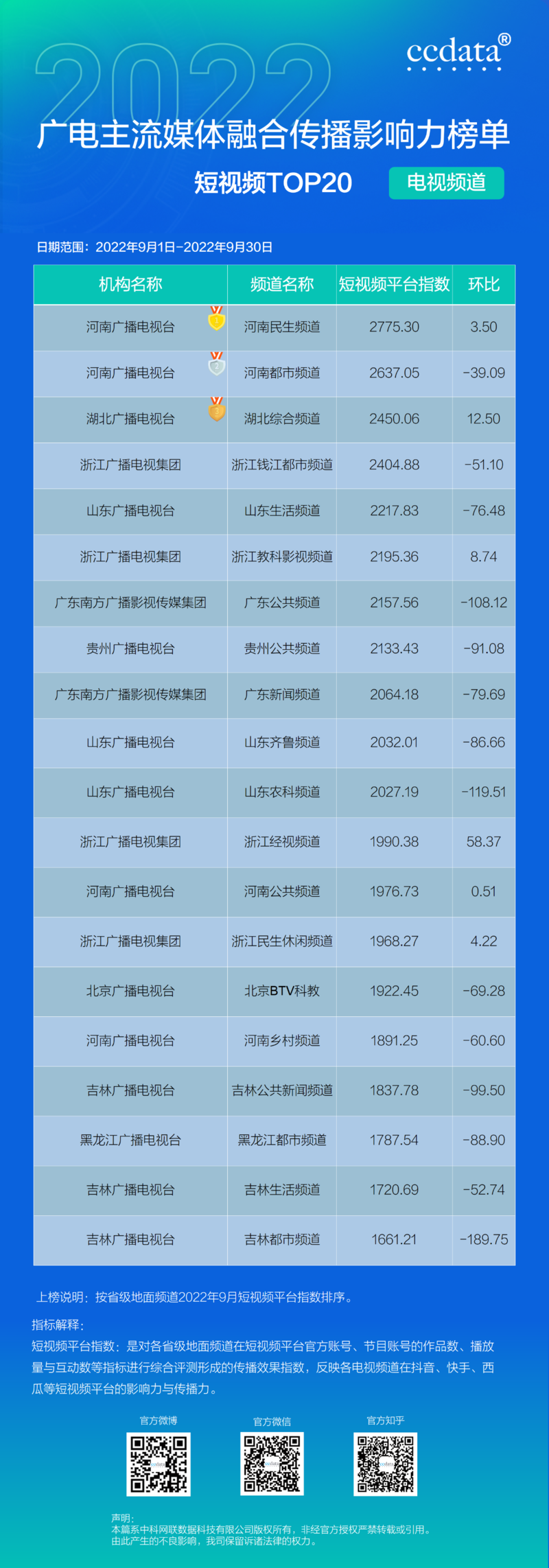 2022年9月廣電主流媒體融合傳播影響力月榜出爐