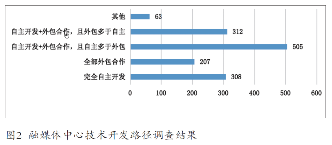 我國(guó)媒體融合發(fā)展的十大創(chuàng)新探索