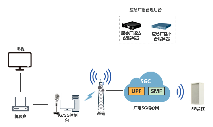 廣電行業(yè)首個5G應急廣播專網在南京正式商用 廣電行業(yè)首個5G應急廣播專網在南京正式商用