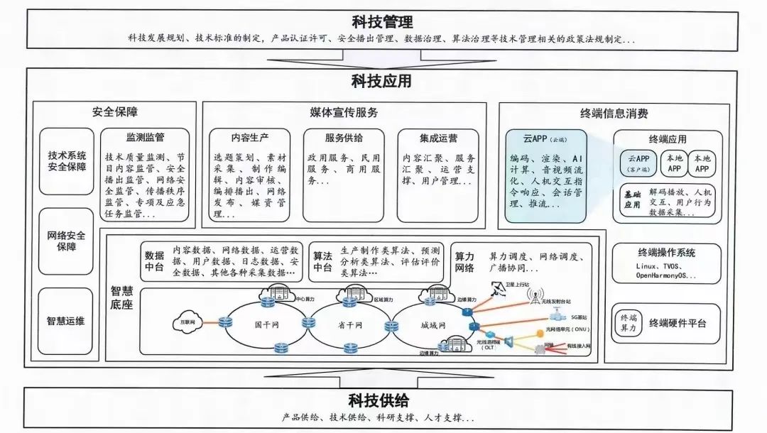 智慧廣電建設發(fā)展新階段劃定“路線圖” 智慧廣電建設發(fā)展新階段劃定“路線圖”